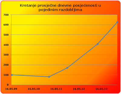 posjecenost po danu-2009-2014-2-m