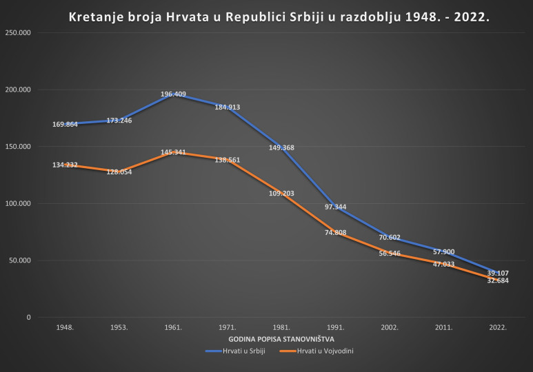 Hrvati u Srbiji - statistički podatci